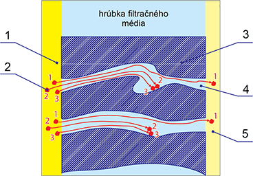 Hlbkova filtracia