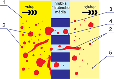 Povrchova filtracia